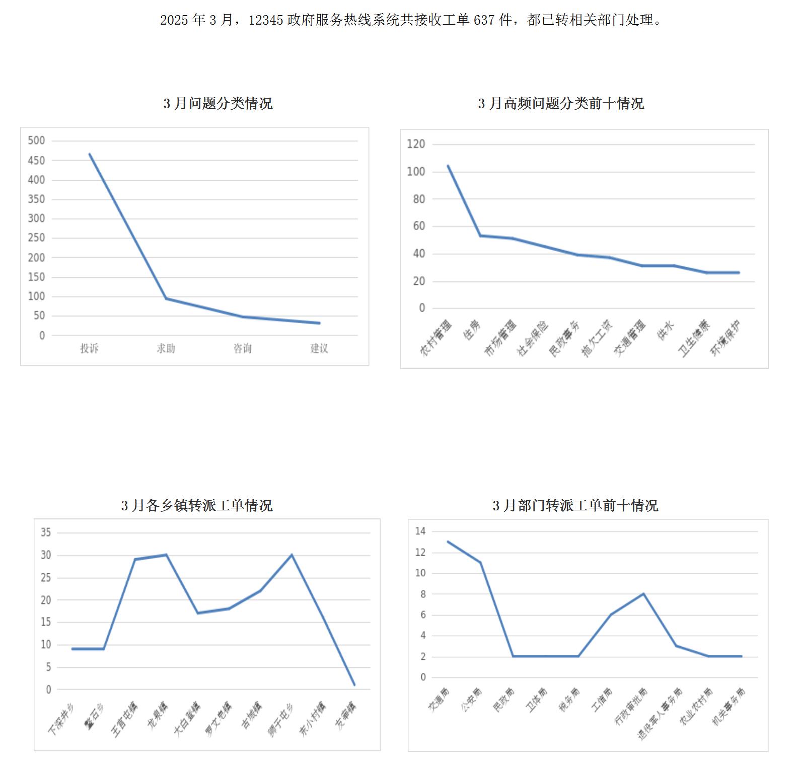 2025年3月陽(yáng)高縣12345政府服務(wù)熱線工單辦理情況_01