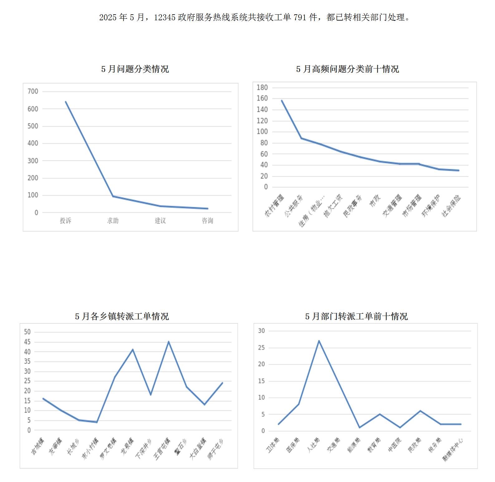 2025年5月陽高縣12345政府服務(wù)熱線工單辦理情況_01
