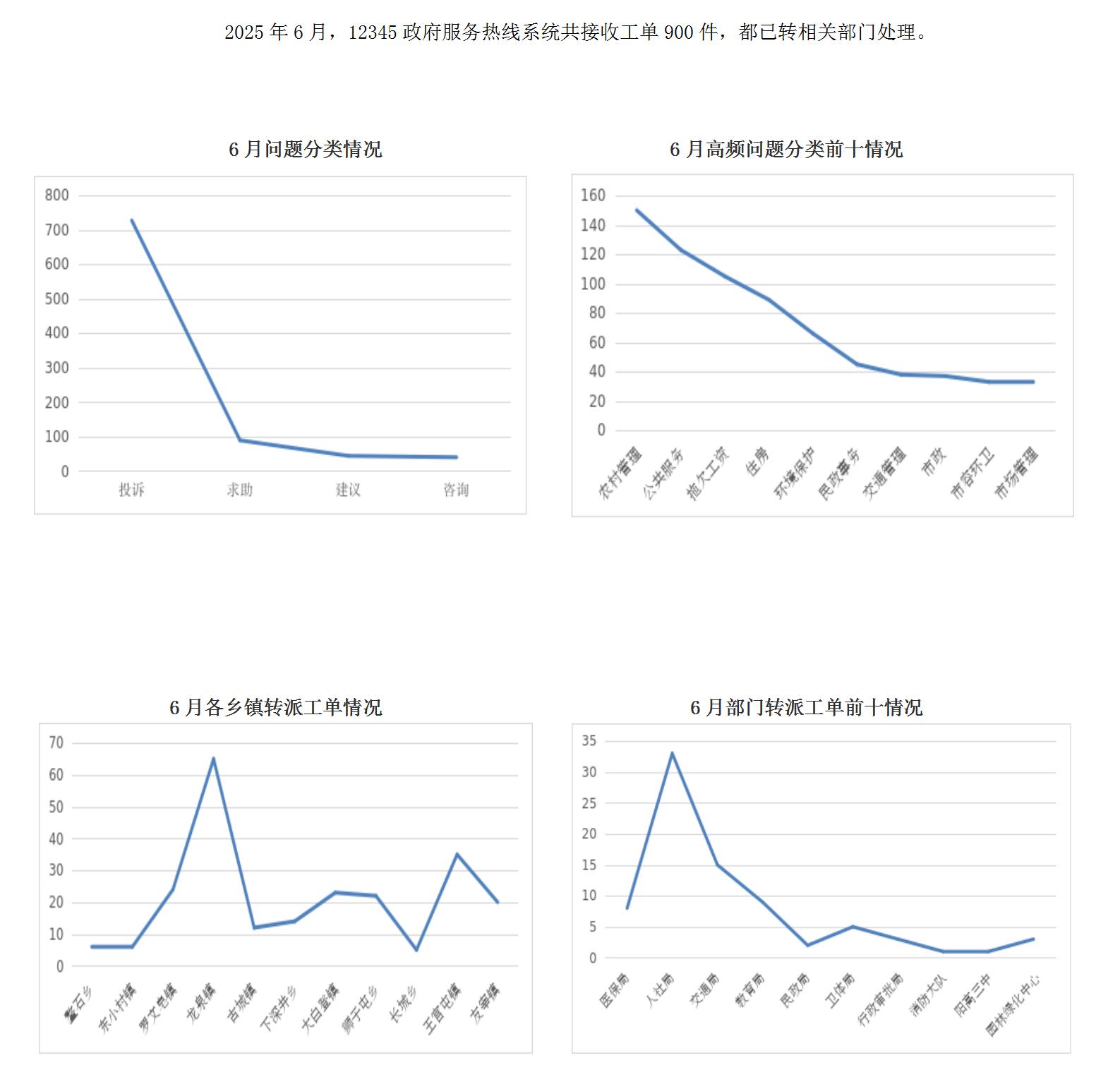 2025年6月陽高縣12345政府服務(wù)熱線工單辦理情況_01