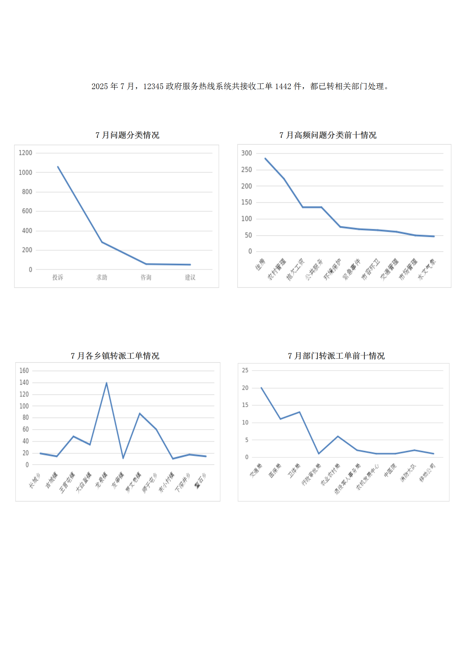 2025年7月陽高縣12345政府服務熱線工單辦理情況_01