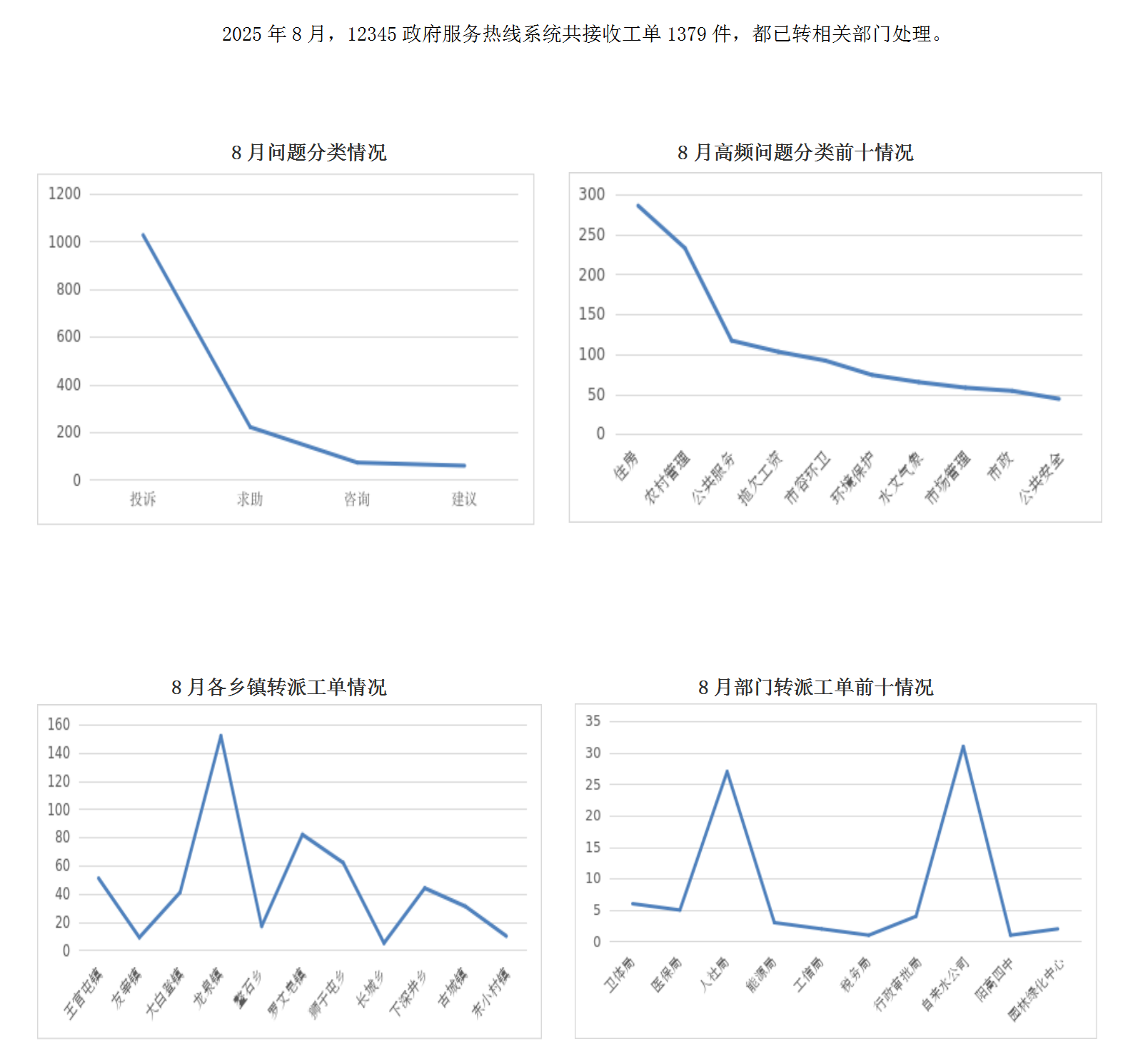2025年8月陽高縣12345政府服務熱線工單辦理情況_01