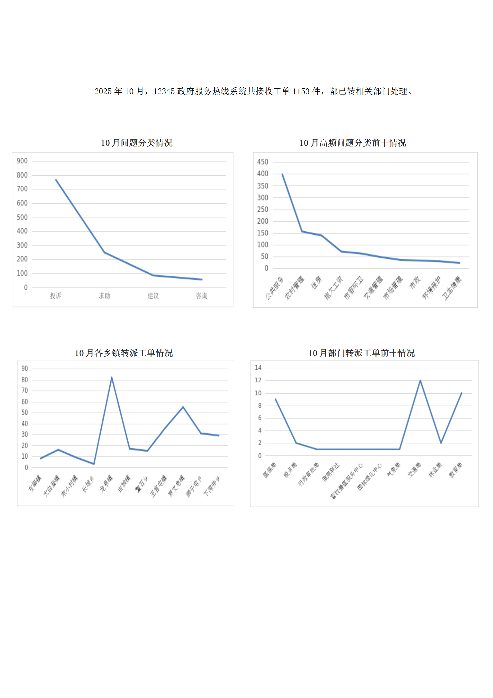 2025年10月陽(yáng)高縣12345政府服務(wù)熱線工單辦理情況_01