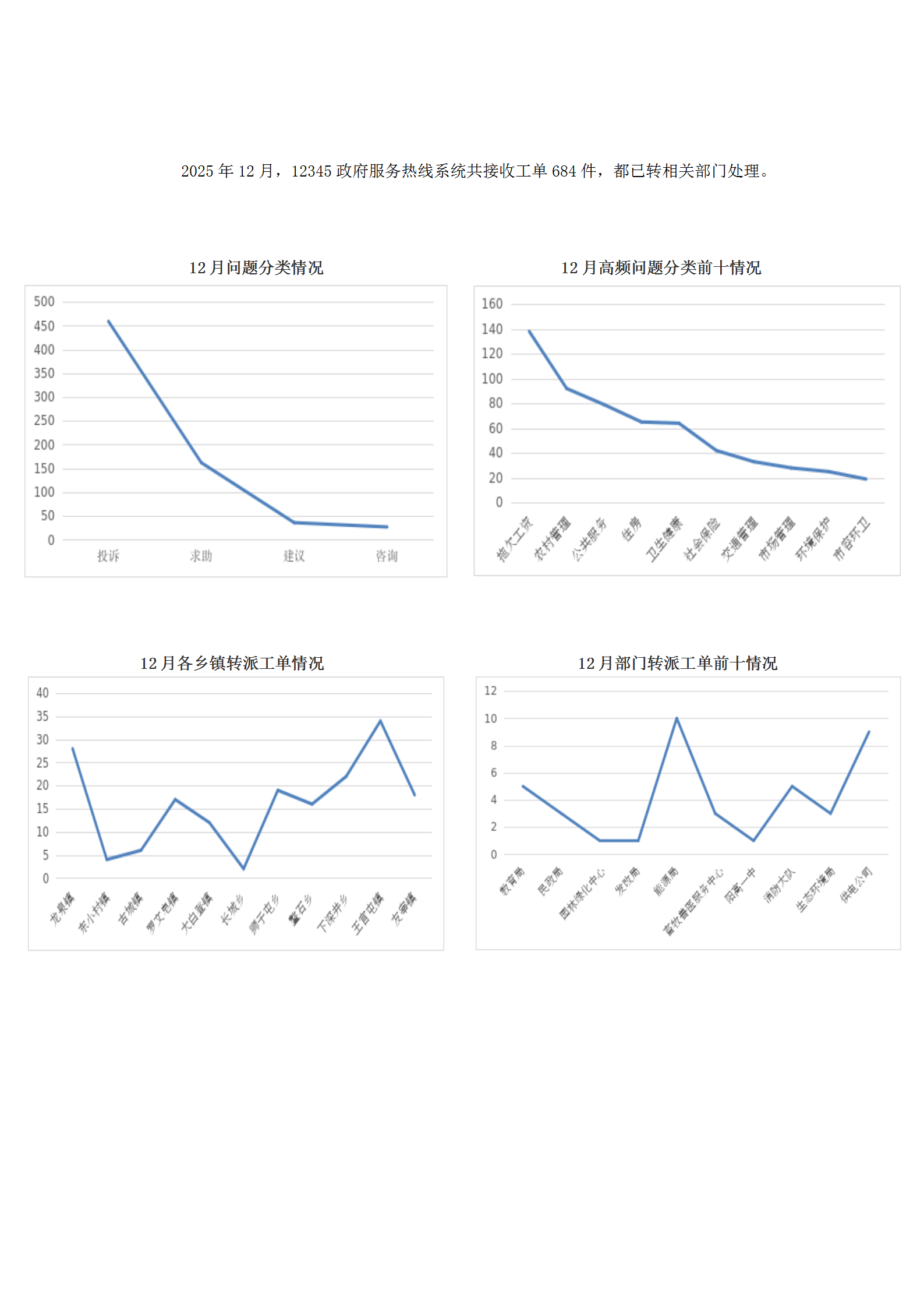 2025年12月陽高縣12345政府服務熱線工單辦理情況_01