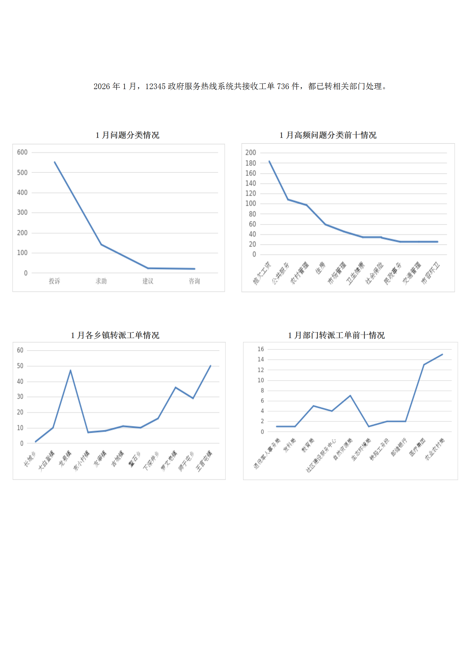 2026年1月陽高縣12345政府服務熱線工單辦理情況_01