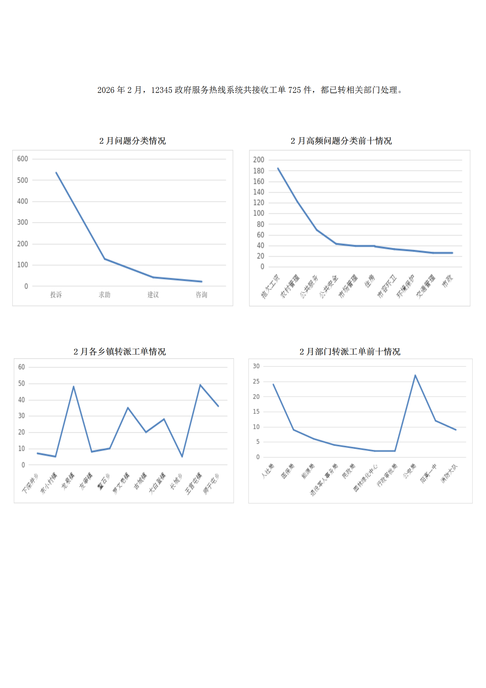 2026年2月陽高縣12345政府服務熱線工單辦理情況_01